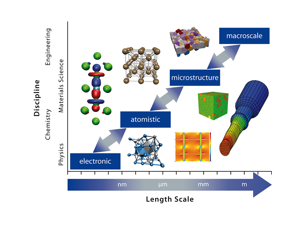 Materials across the length scales.