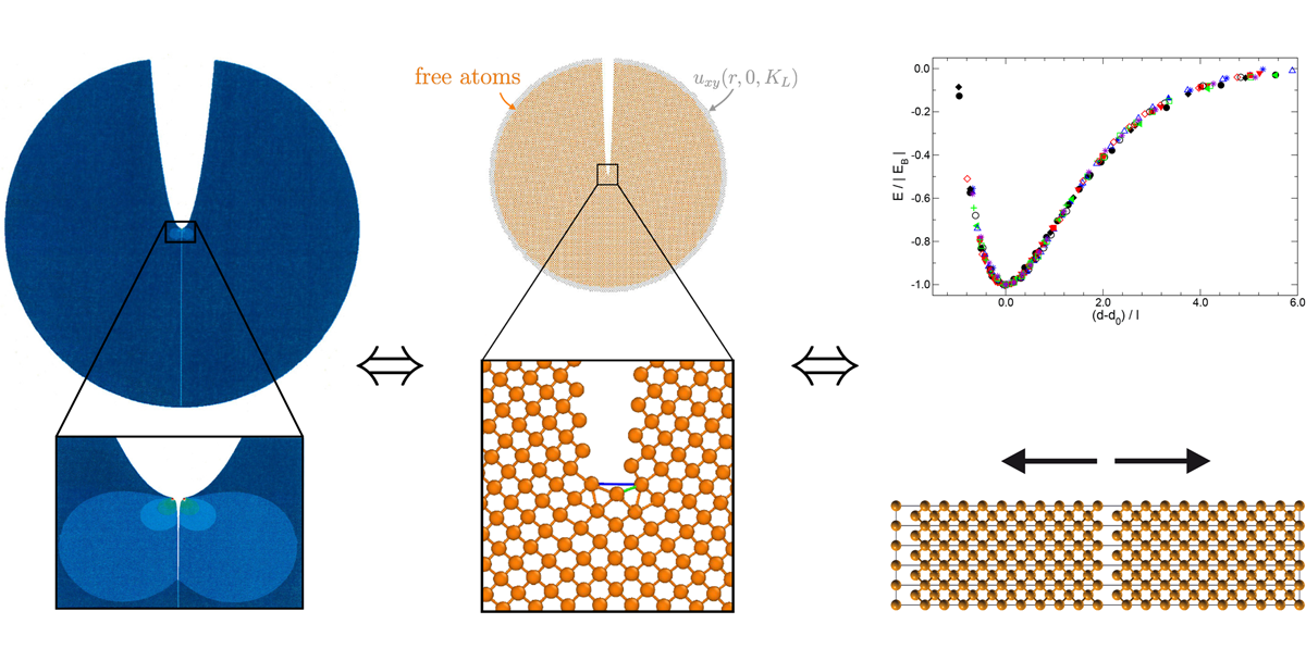 Bridging the scale: Atoms, microstructures, properties.