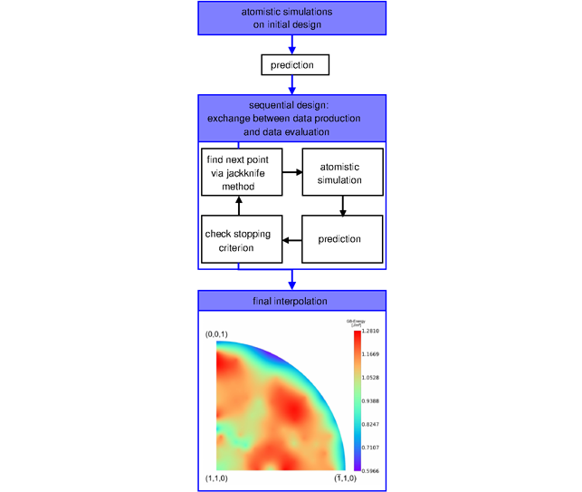 Bridging the scale: Atoms, microstructures, properties.