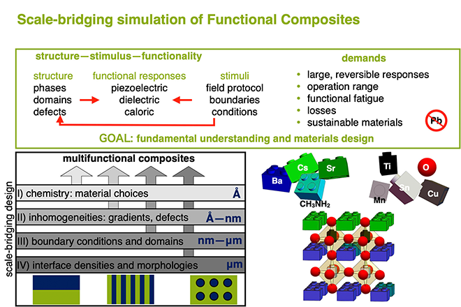 Bridging the scale: Atoms, microstructures, properties.